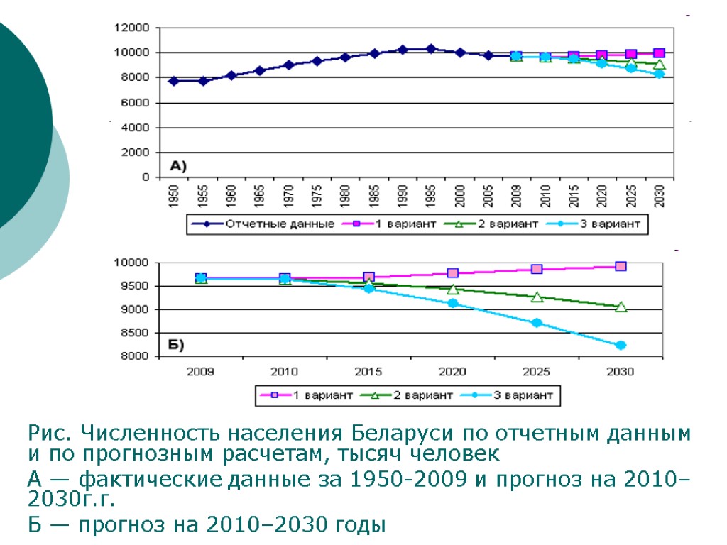 Рис. Численность населения Беларуси по отчетным данным и по прогнозным расчетам, тысяч человек А